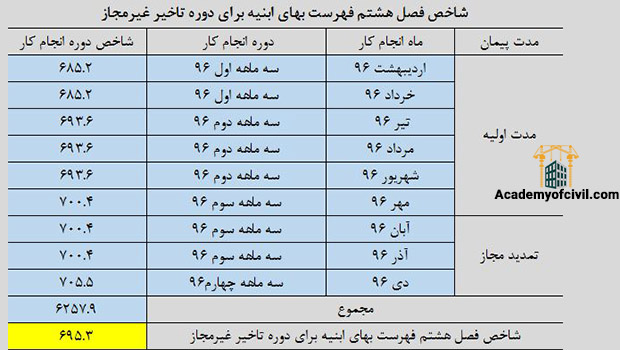 نمونه محاسبه شاخص میانگین تعدیل