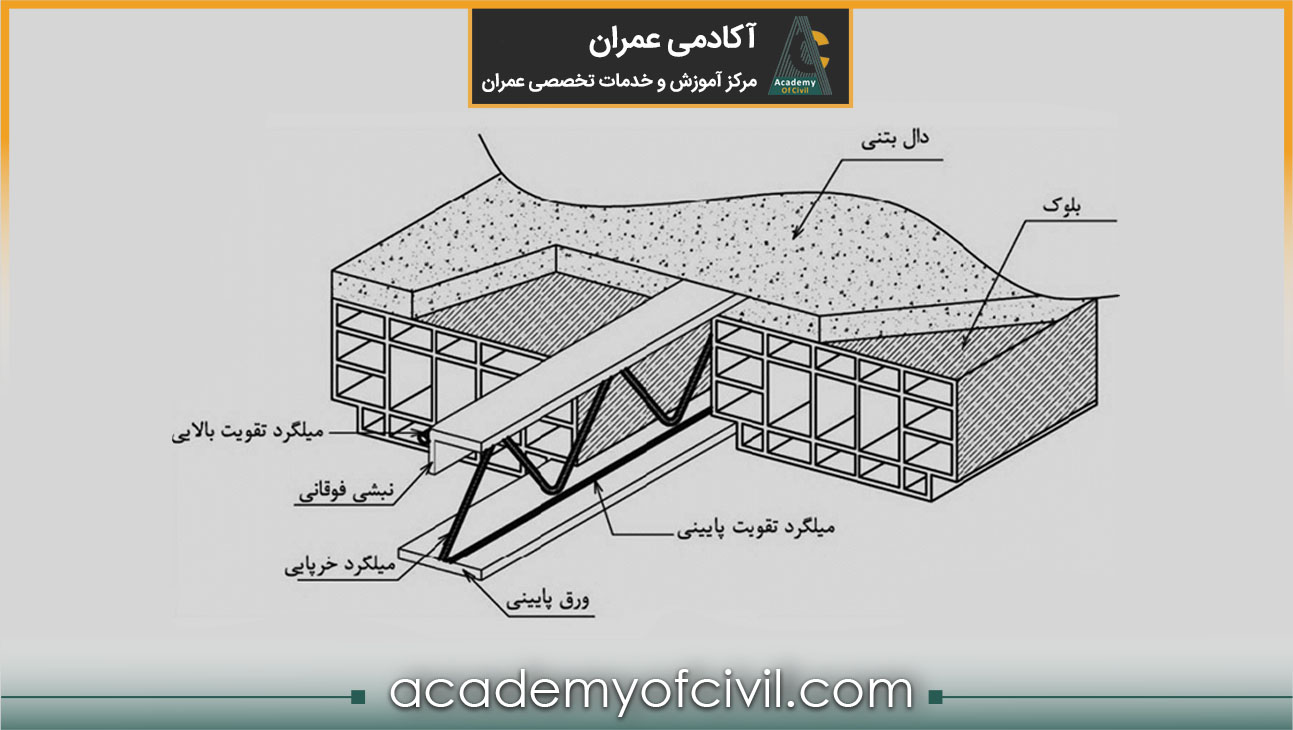 اجزای سقف تیرچه کرومیت