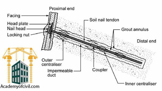 تفاوت نیلینگ و انکراژ چیست ؟ تمام مراحل اجرایی انکراژ مثل نیلینگ است ولی نیلینگ با جابجایی توده خاک فعال می‌شود ولی انکراژ با پیش تنیده شده استرندها اجازه جابهجایی نمی دهد.