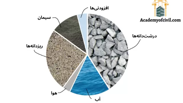 آب مصرفی بتن