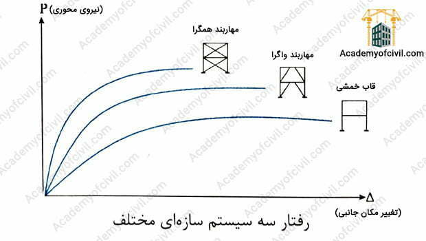قاب مهاربندی شده واگرا ، مهاربند واگرا ، بادبند واگرا ، تیر پیوند