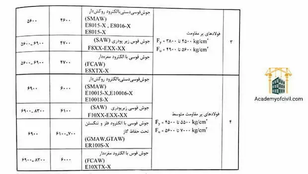 جدول انواع الکترود جوشکاری