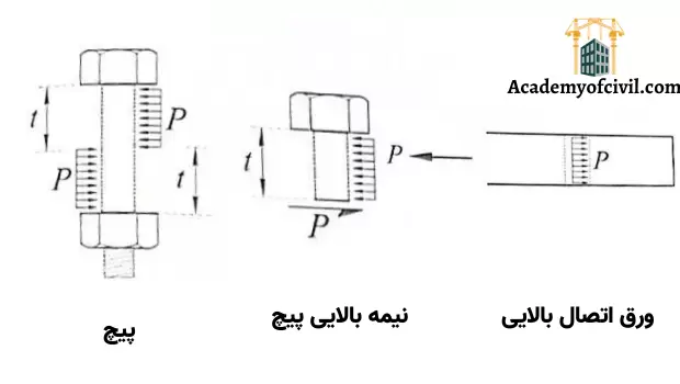 اتصالات اتکایی