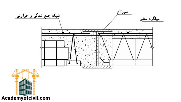 نحوه اجرای سقف تیرچه بلوک در اسکلت فلزی یا سازه فولادی مانند اجرای سقف تیرچه بلوک معمولی است. در اسکلت فولادی معمولا از تیرچه فلزی یا کرومیت استفاده می‌شود. در صورتی که از تیرچه بتنی در اسکلت فولادی استفاده شود ، انواع مختلفی از اتصالات وجود دارد. بر اساس ارتفاع تیر دتایل نحوه اتصال تیرچه بتنی به تیر فلزی متفاوت است. 