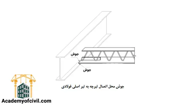 نحوه اجرای سقف تیرچه بلوک در اسکلت فلزی یا سازه فولادی 