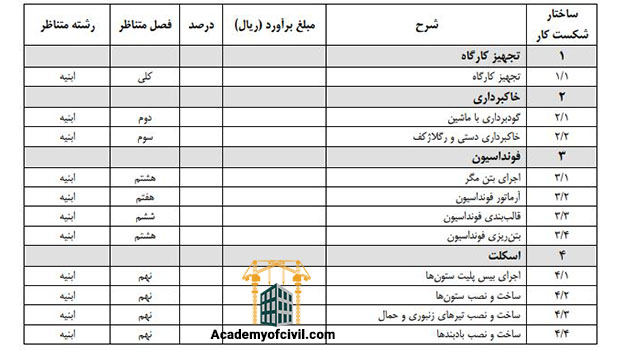 تعدیل قراردادهای سرجمع
