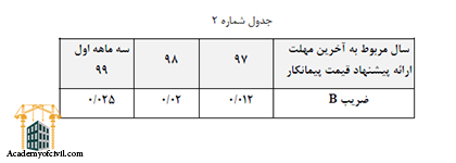 بخشنامه تعدیل نرخ ارز نوبت چهارم
