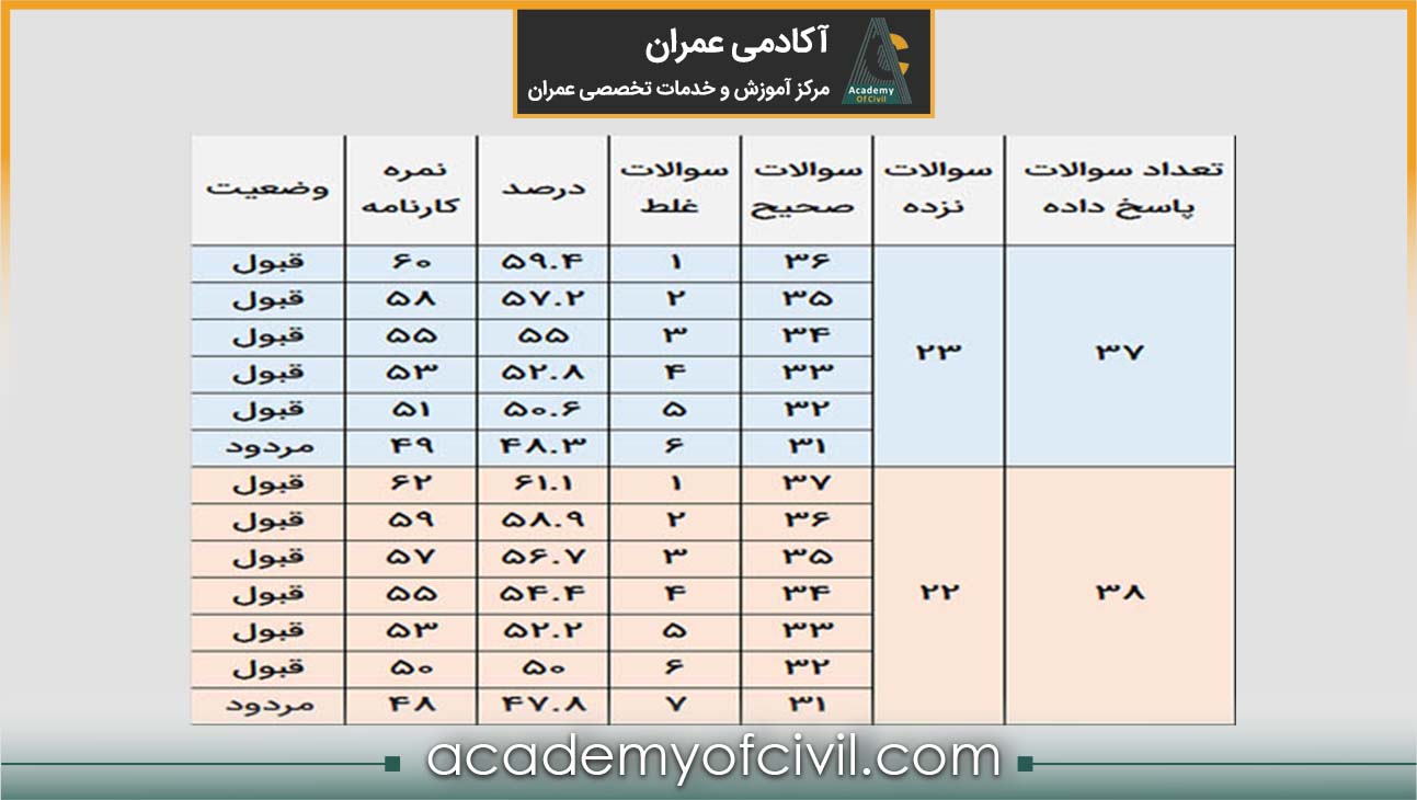 محاسبه نمره سوالات نظام مهندسی عمران