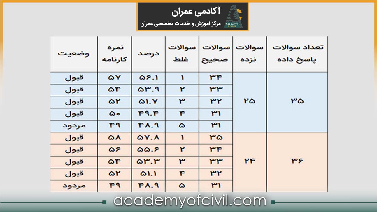 سوالات آزمون نظام مهندسی عمران