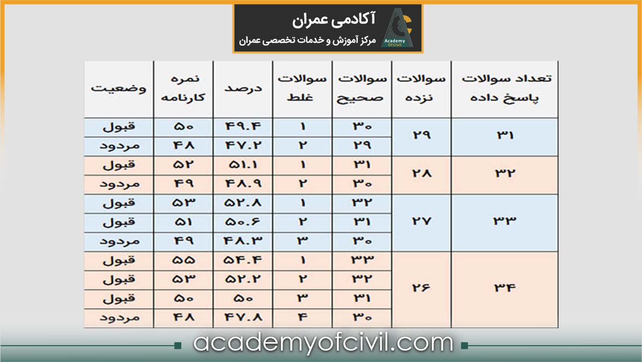 سوالات آزمون نظام مهندسی