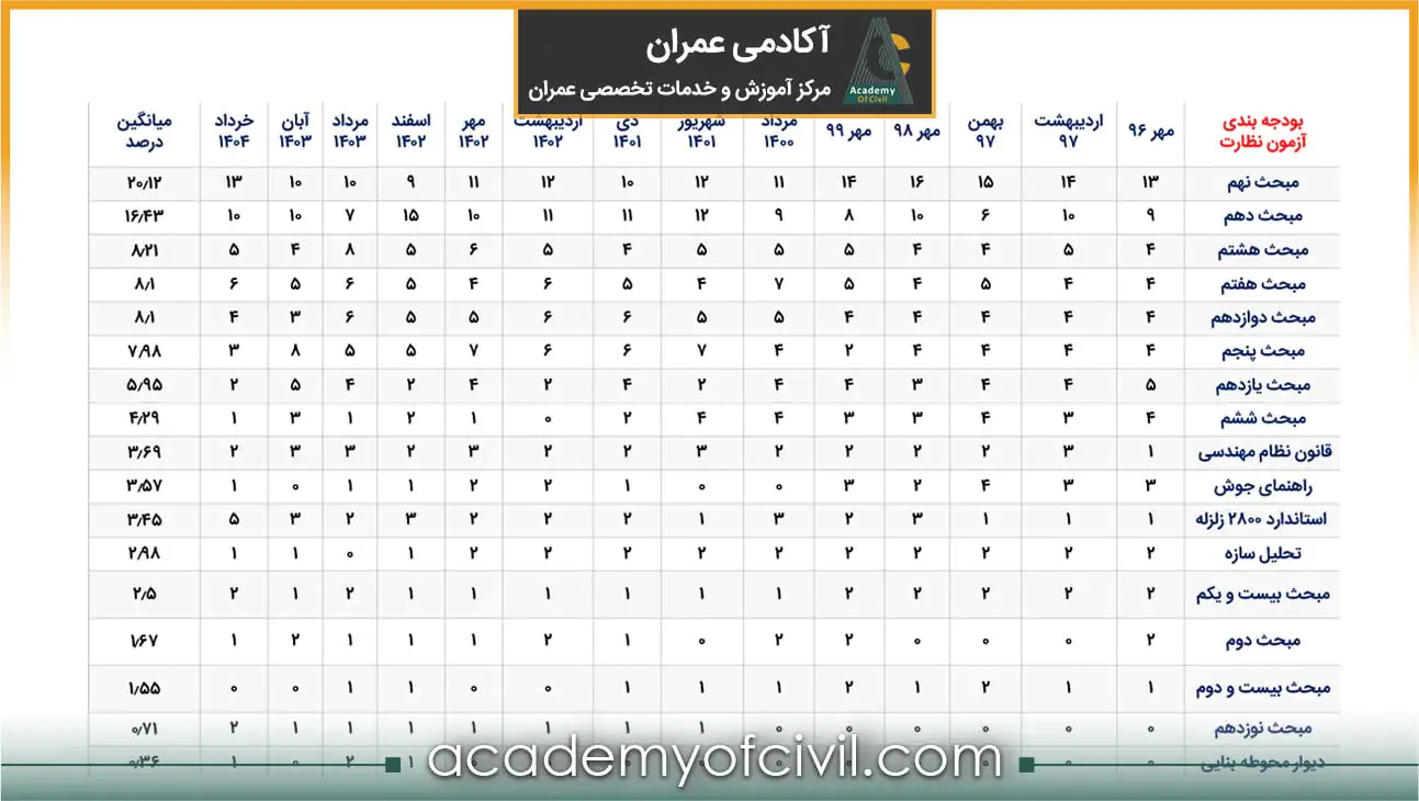 بوجه بندی نظام مهندسی نظارت