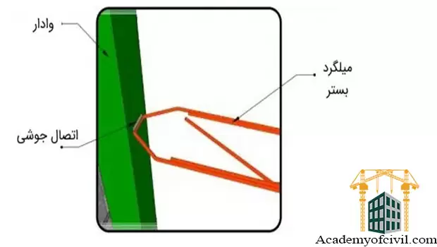 معرفی وال پست میانی