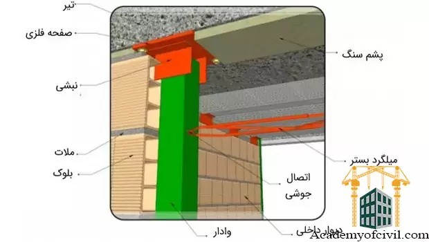 اتصال وال پست میانی به سقف