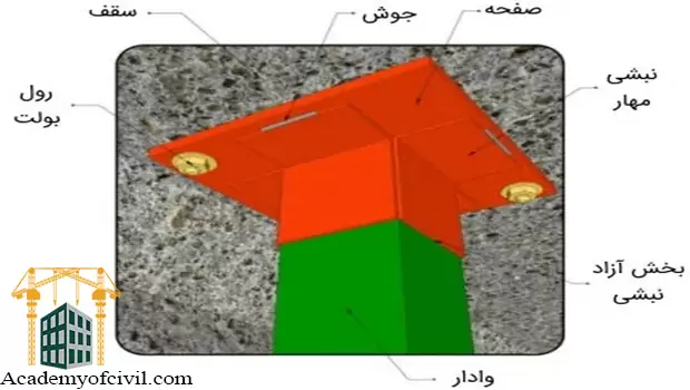 وال پست یا وادار میانی