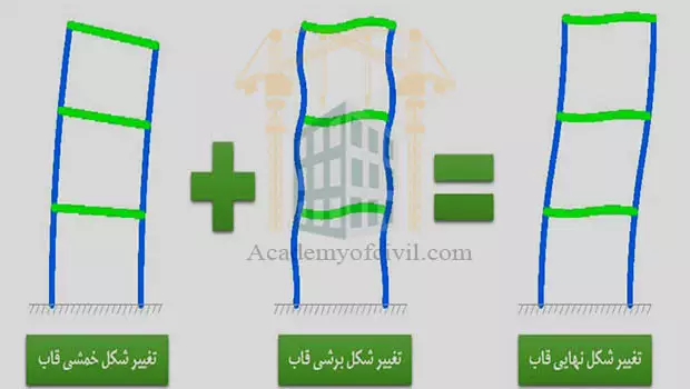 تغییر شکل‌ های جانبی در قاب خمشی 
