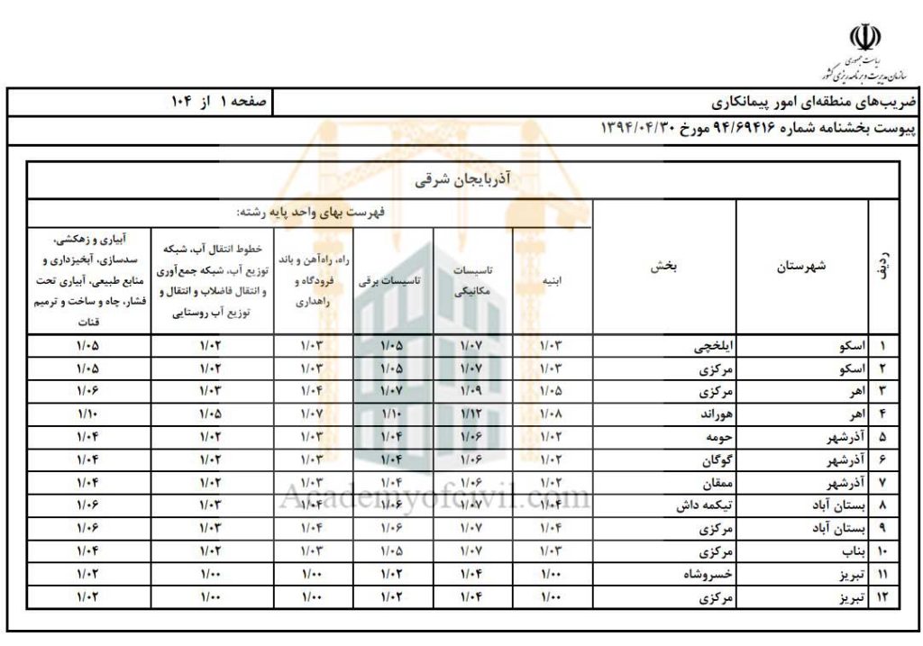 ضریب منطقه ای چیست؟