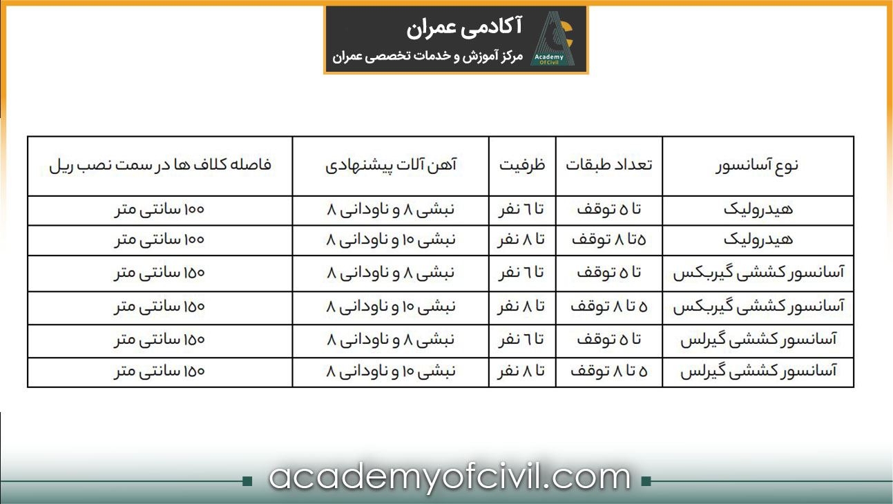 جدول پیشنهادی آهن آلات آسانسور