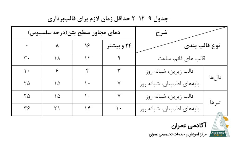 زمان قالب برداری