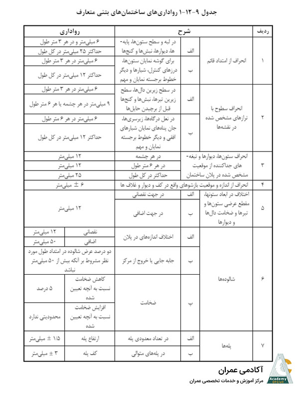 رواداری قالب بندی