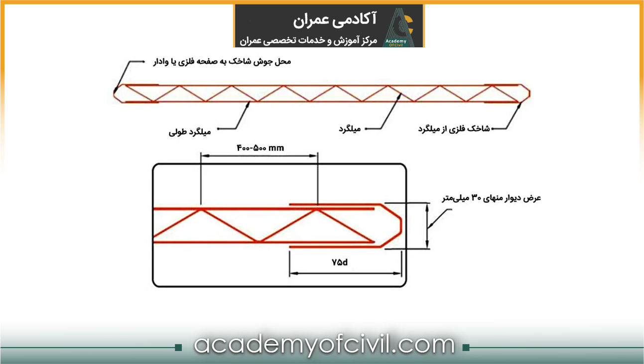 میلگرد بستر نوع خرپایی