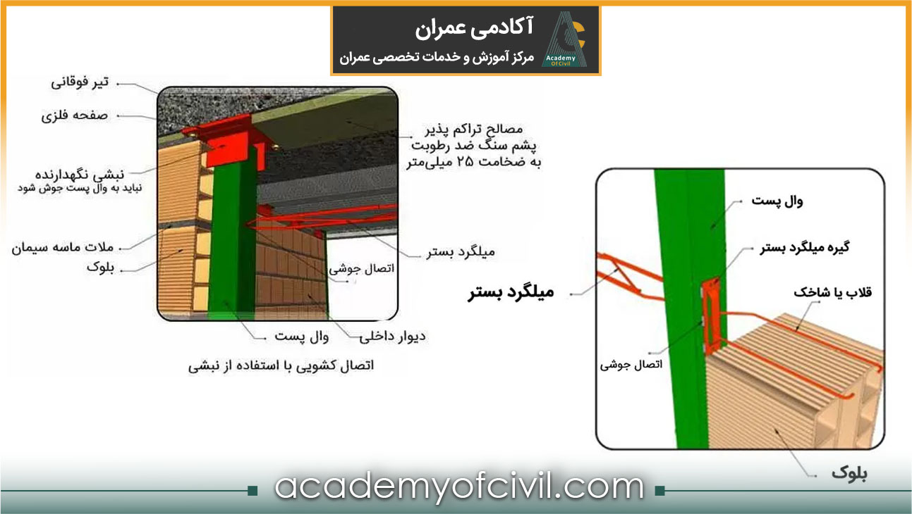 اجرای میلگرد بستر در وال پست