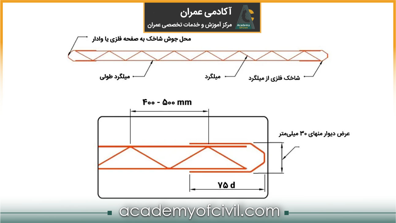 نحوه اجرای میلگرد بستر