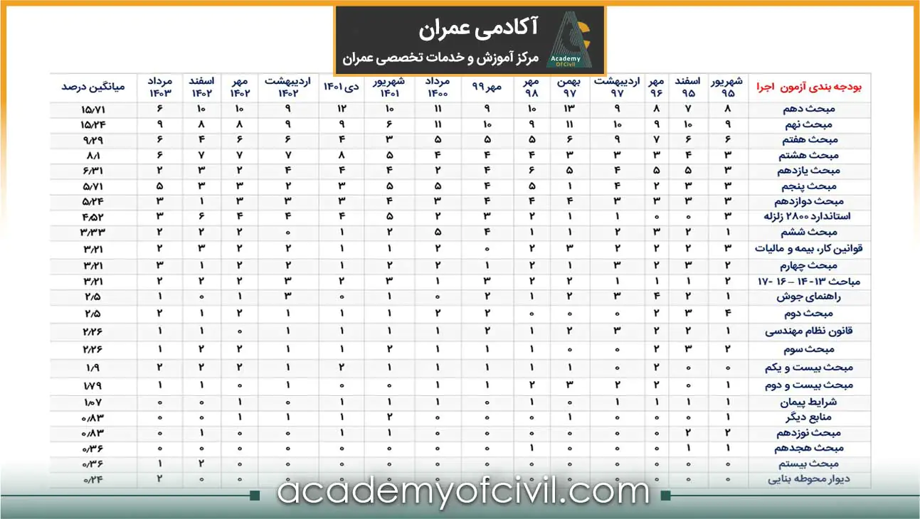 بودجه بندی آزمون نظام مهندسی صلاحیت اجرا
