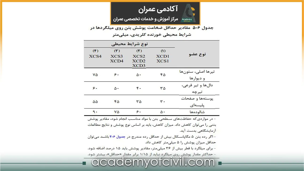 حداقل و حداکثر پوشش بتن آبا